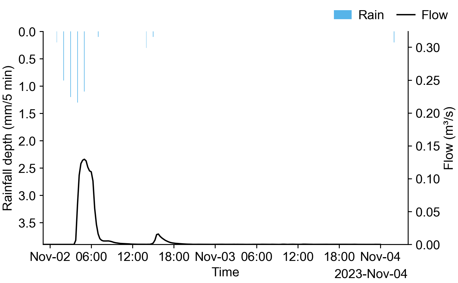 Kelowna rainfall and principal-outfall hydrograph at OUT_N467, with a peak of 0.130 cubic metres per second