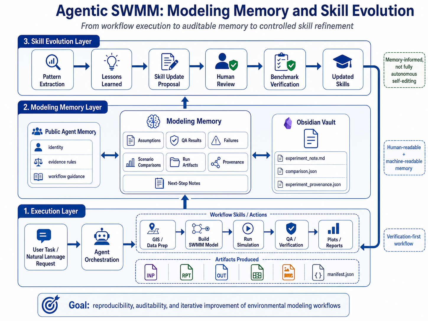 Agentic SWMM modeling memory and controlled skill evolution loop