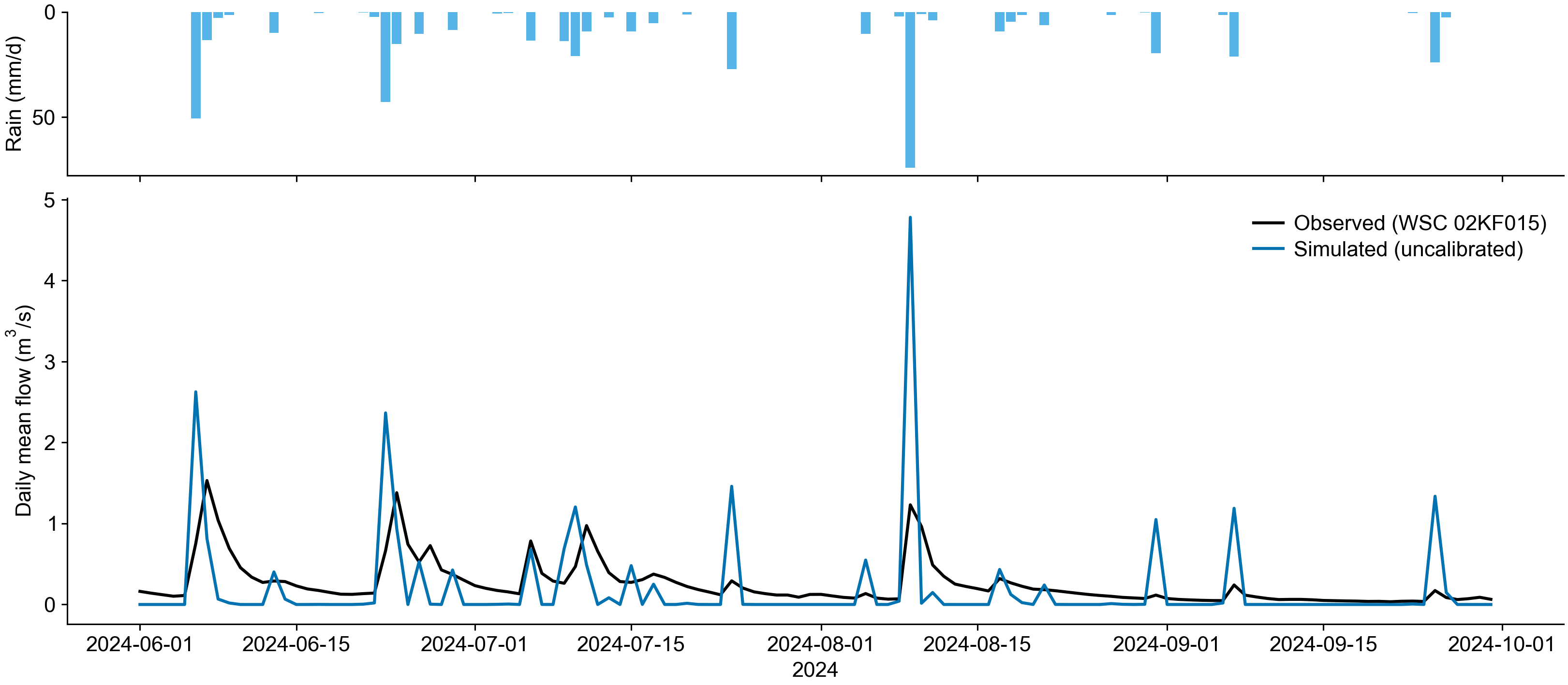 Daily rainfall and daily mean flow at Graham Creek, Ottawa, summer 2024: the observed Water Survey of Canada gauge record against the uncalibrated SWMMCanada model