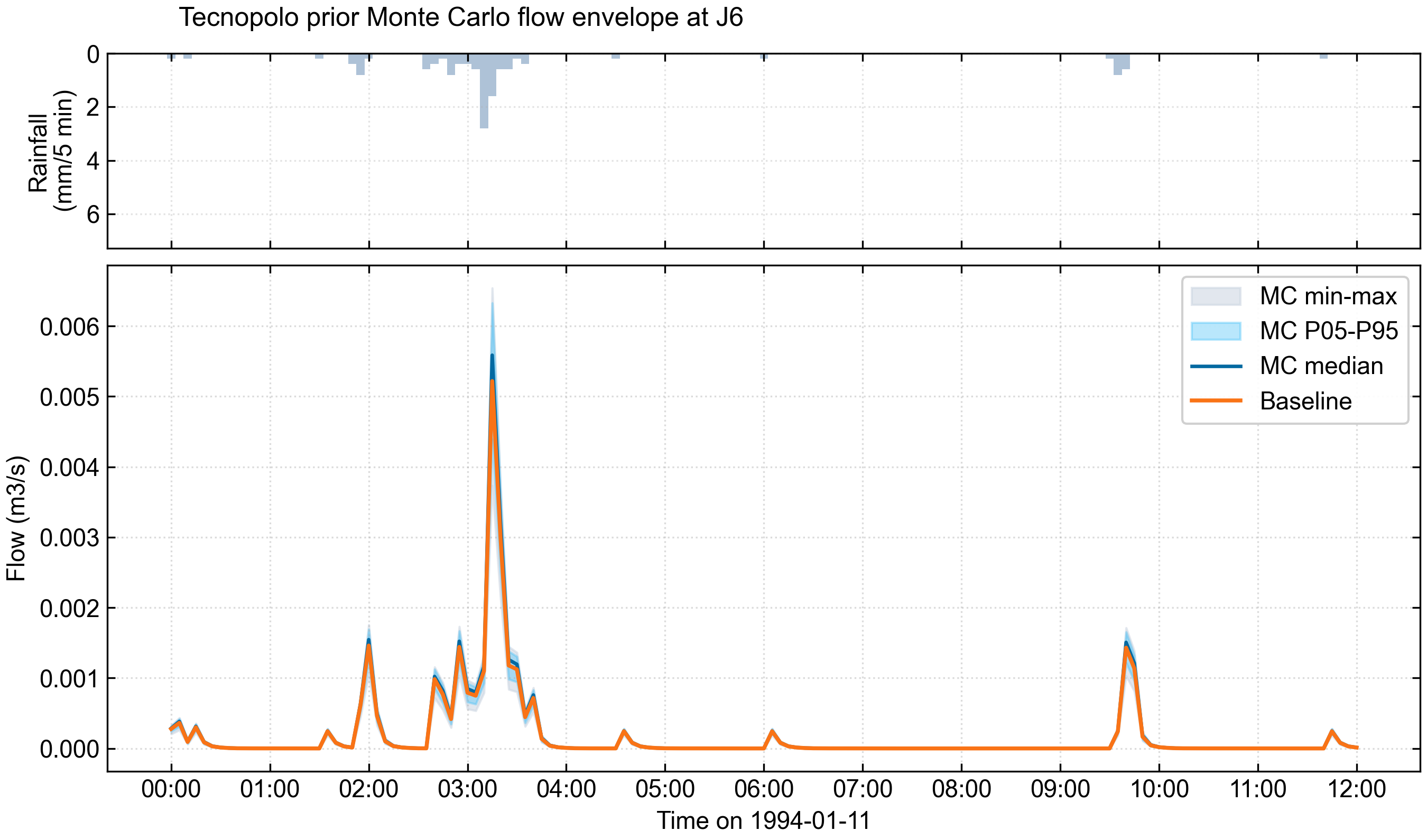 Tecnopolo Monte Carlo hydrograph uncertainty envelope from HORTON parameter perturbation