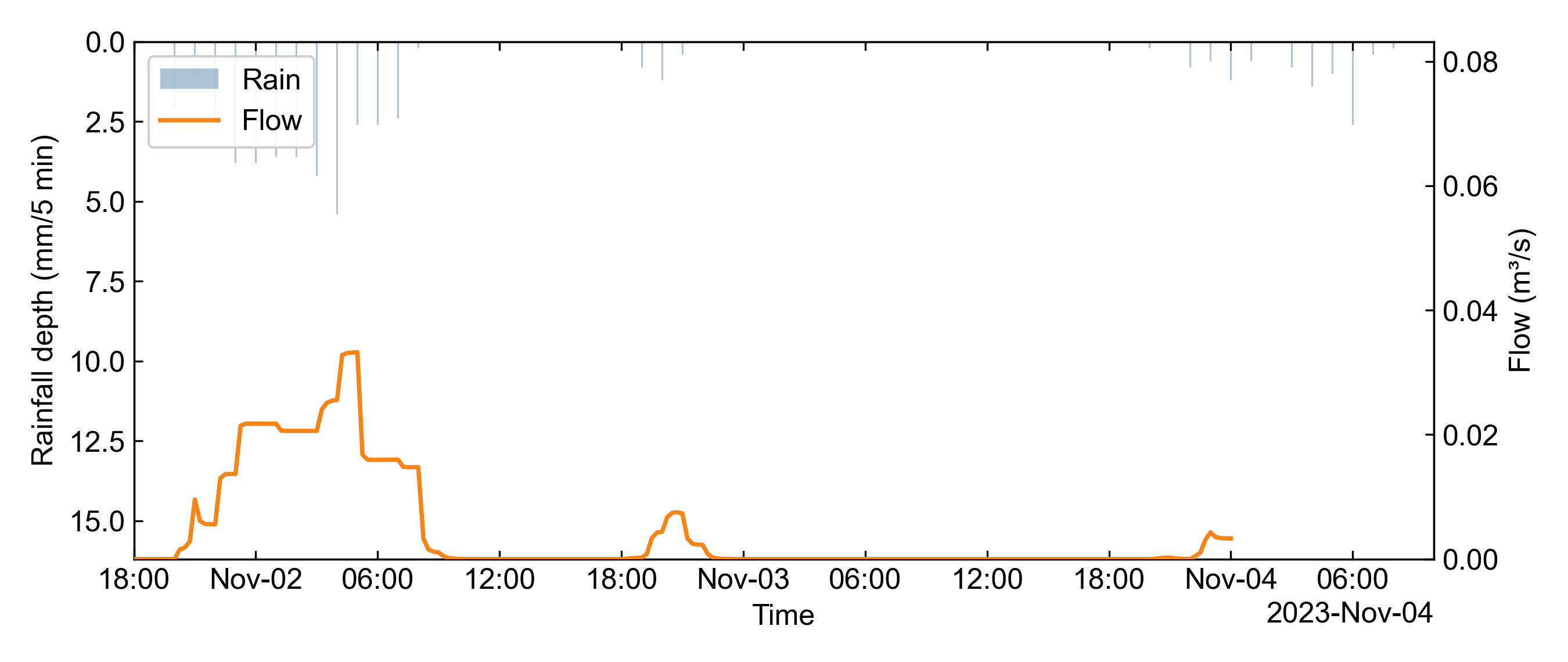 Rainfall and runoff at node DOF007021 in the downtown Victoria storm network